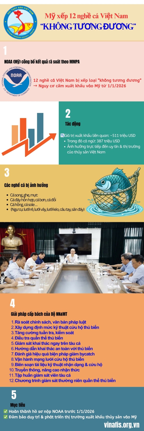 NOAA xep nghe ca viet nam vao nhom khong tuong duong